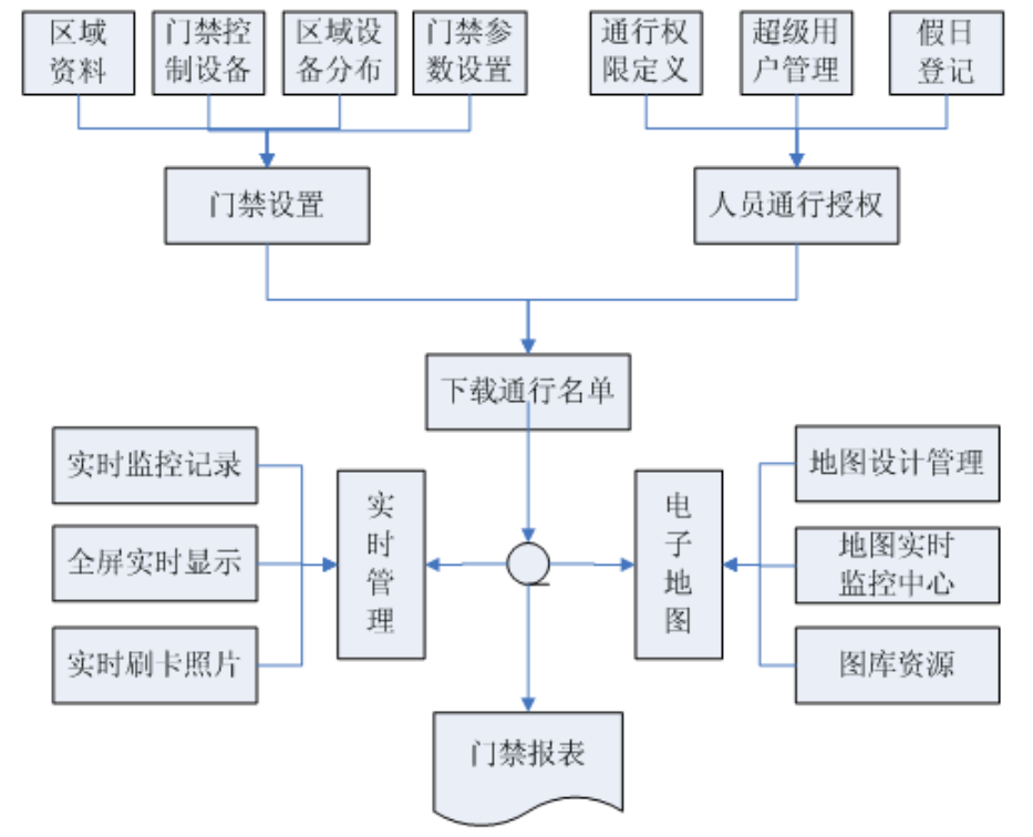 徐州門禁一卡通